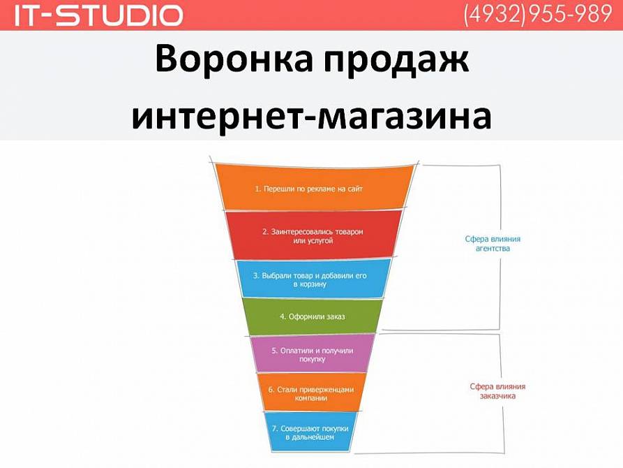 Воронка продаж что это такое и как работает