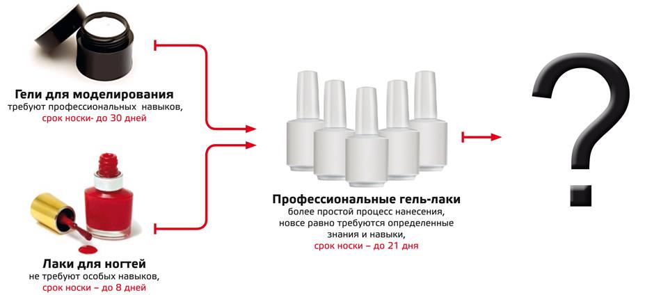 Гель-лак — хорошо или плохо и почему его не любят эндокринологи? | flacon