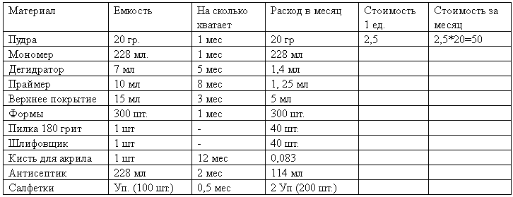 Себестоимость маникюра: как считать с примерами расчетов