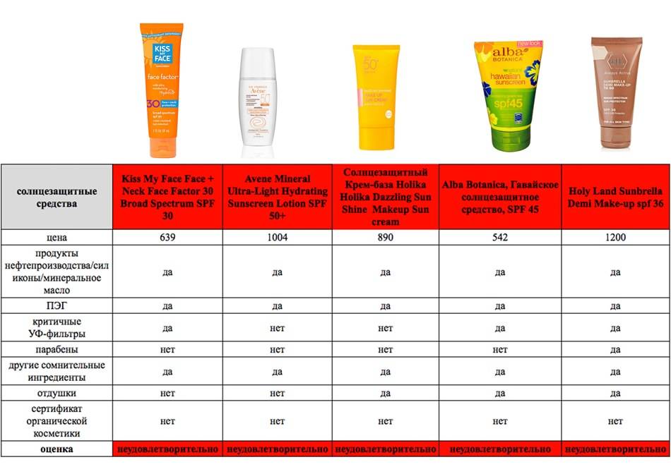 Защита от солнца — как выбрать крем с spf