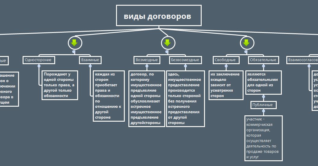 Как составить трудовой договор с работником? помощь адвокат