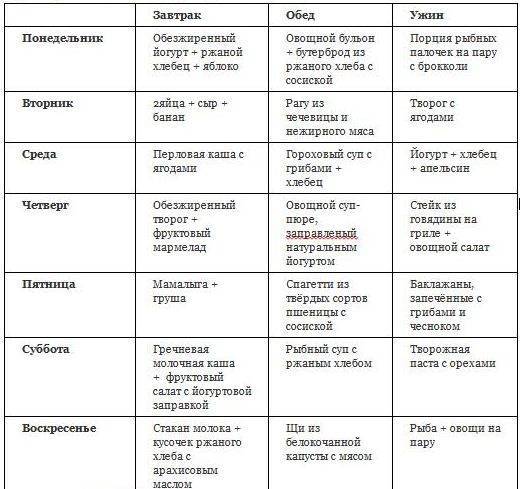 Диета монтиньяка: на сколько можно на ней похудеть, не вредно ли это? принципы диеты монтиньяка, подробное описание и меню - автор екатерина данилова - журнал женское мнение