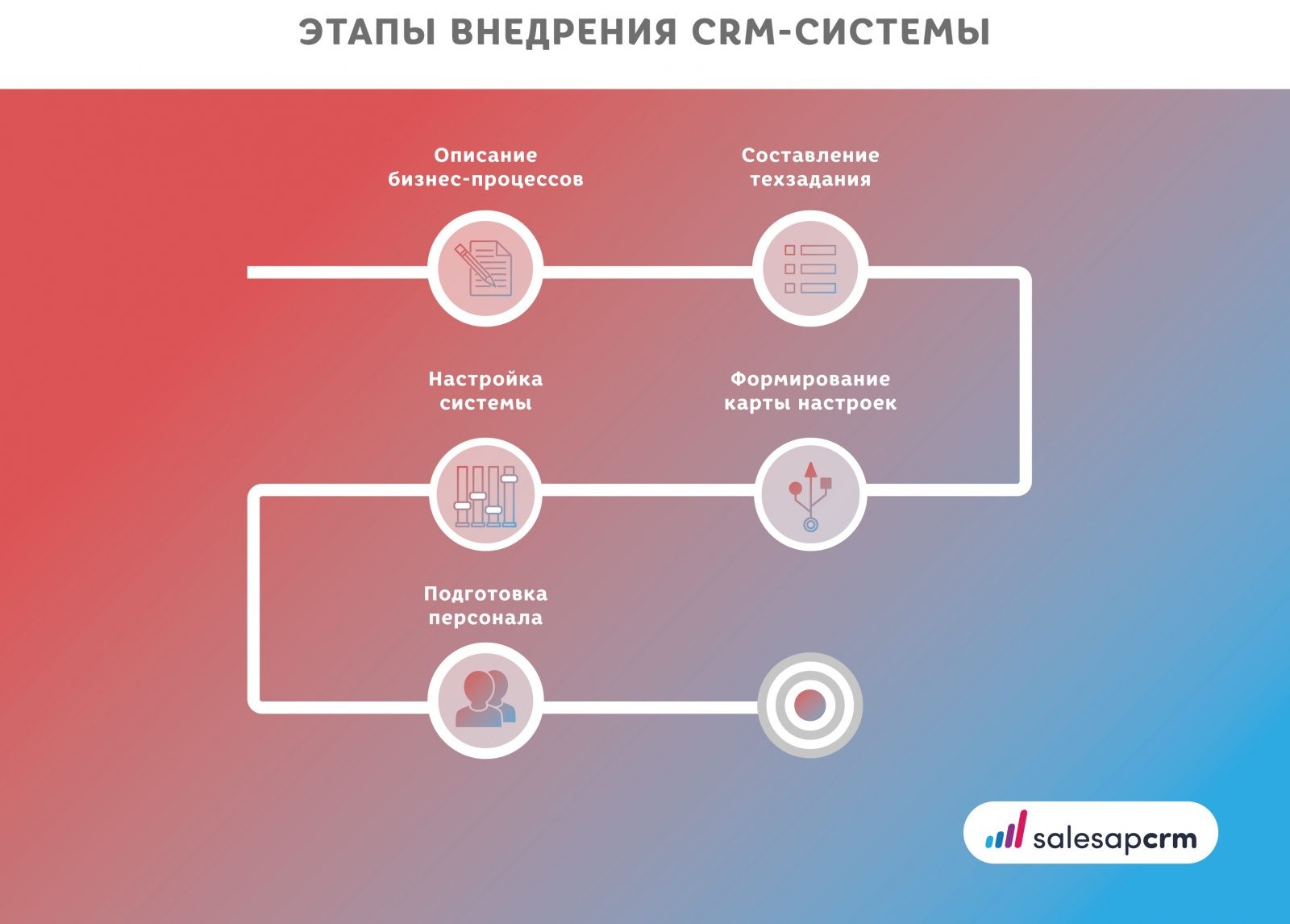 Бизнес процесс лид. Этапы внедрения CRM системы. План внедрения CRM. Схема внедрения CRM. План внедрения CRM системы.