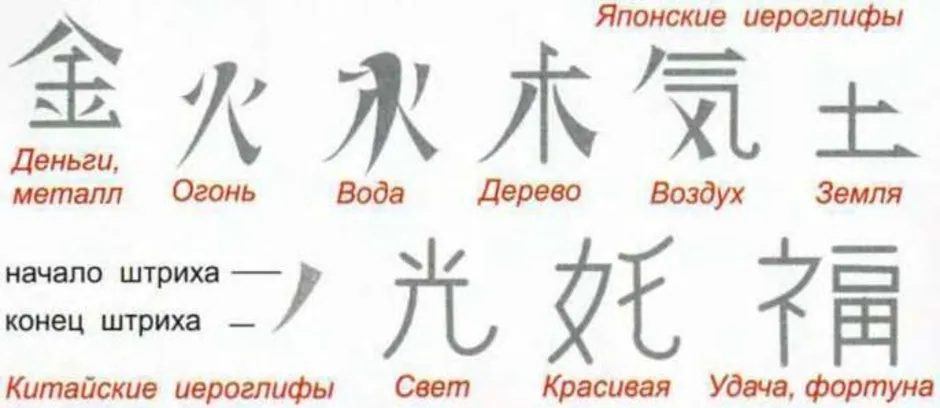 Как переводится иероглифы. Обозначение китайских иероглифов с переводом на русский. Китайские символы. Легкие китайские символы. Простые иероглифы.