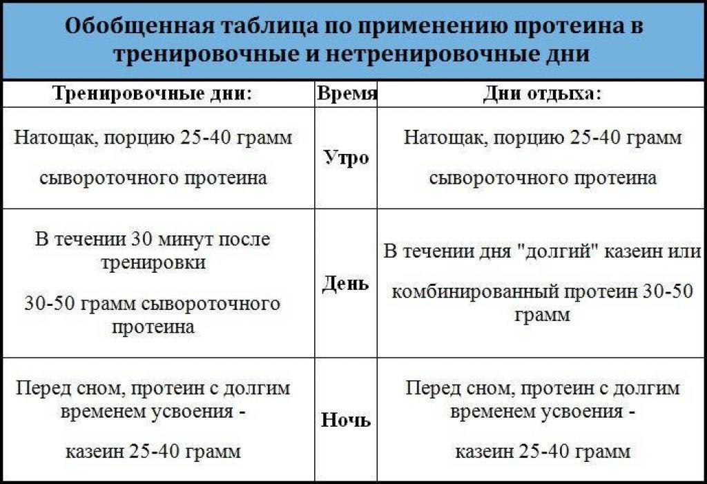 Что такое сывороточный протеин, его виды, вред и польза
