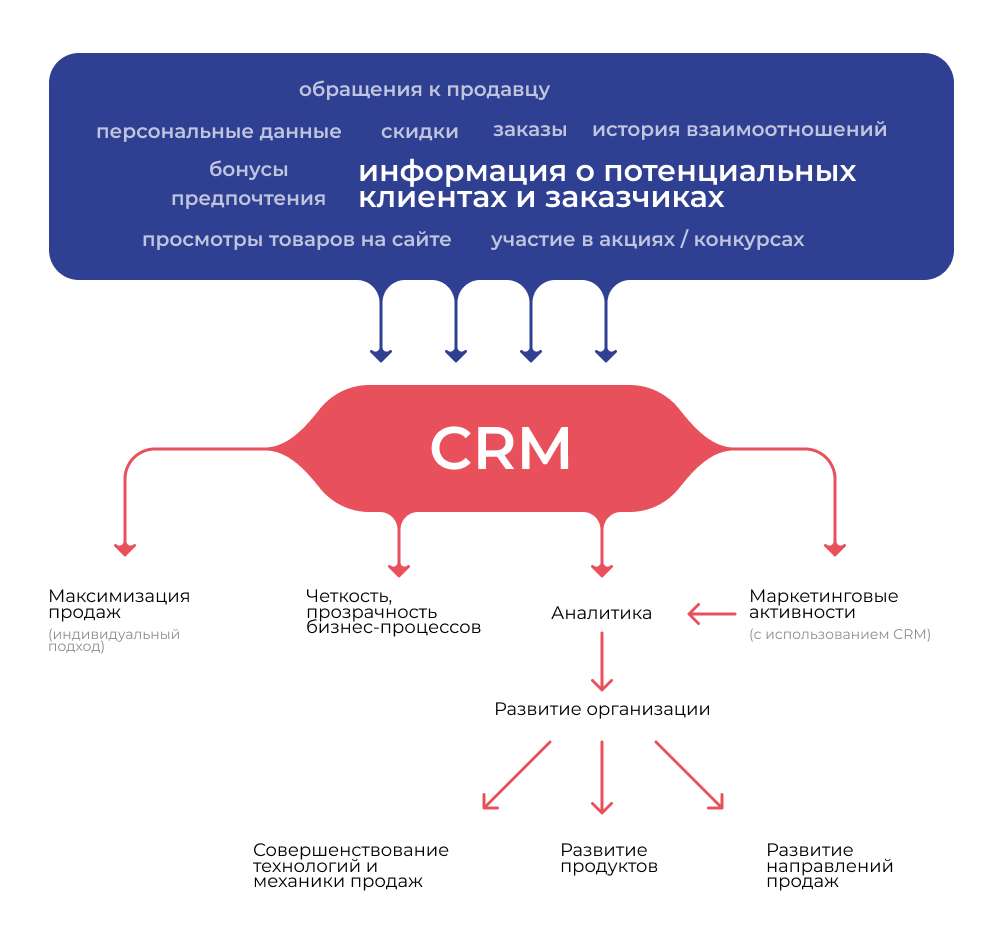 Внедрение crm-систем в управленческие процессы салона красоты