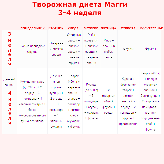Диета магги творожная: меню на 4 недели в таблице
диета магги творожная: меню на 4 недели в таблице