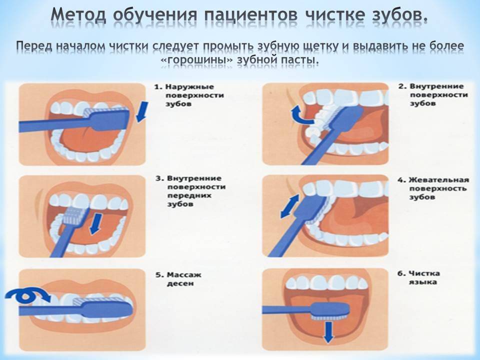 Правильный уход за зубами и полостью рта взрослого человека