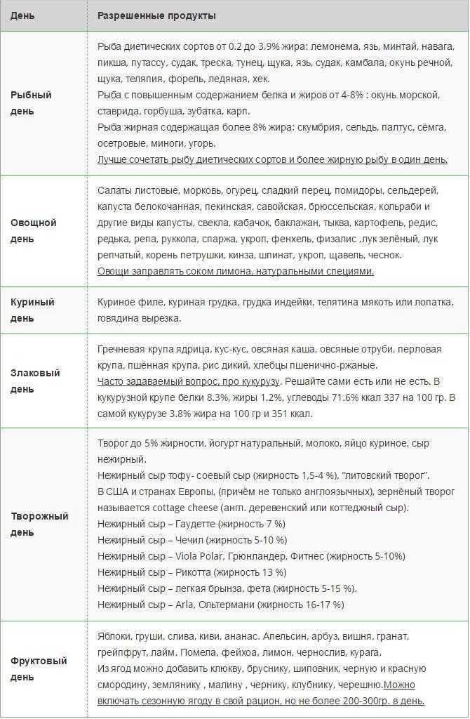 Диета 6 лепестков - особенности диеты, противопоказания, выход из диеты