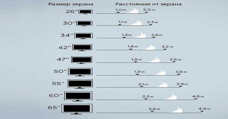 Как диагональ телевизора влияет на расстояние зрителя от экрана