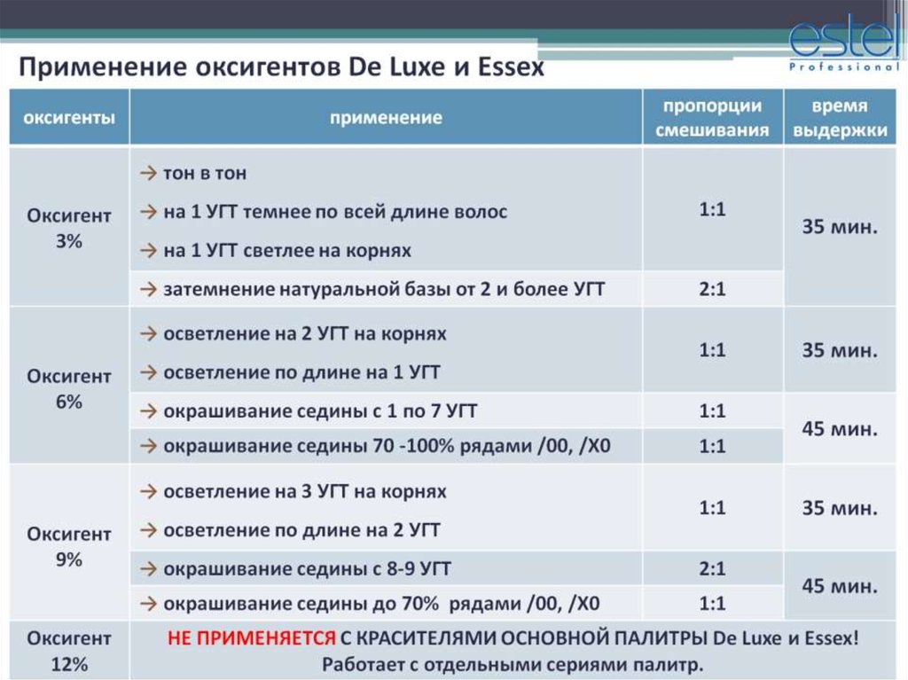 Пропорции краски и окислителя для волос: критерии выбора, как развести краску, последовательность, популярные марки