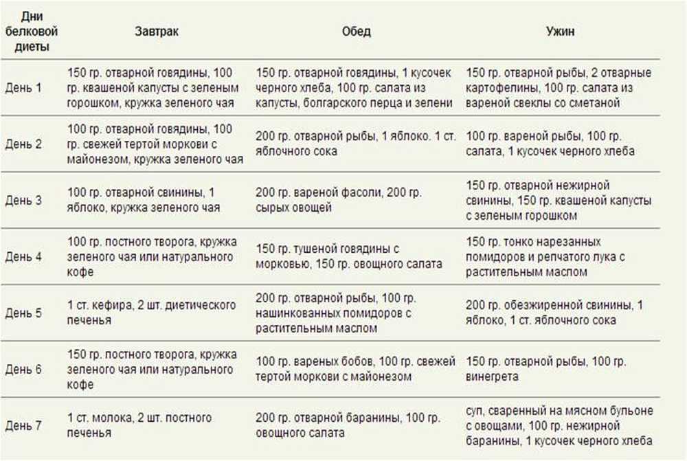 Белковая диета для похудения: меню и важные правила