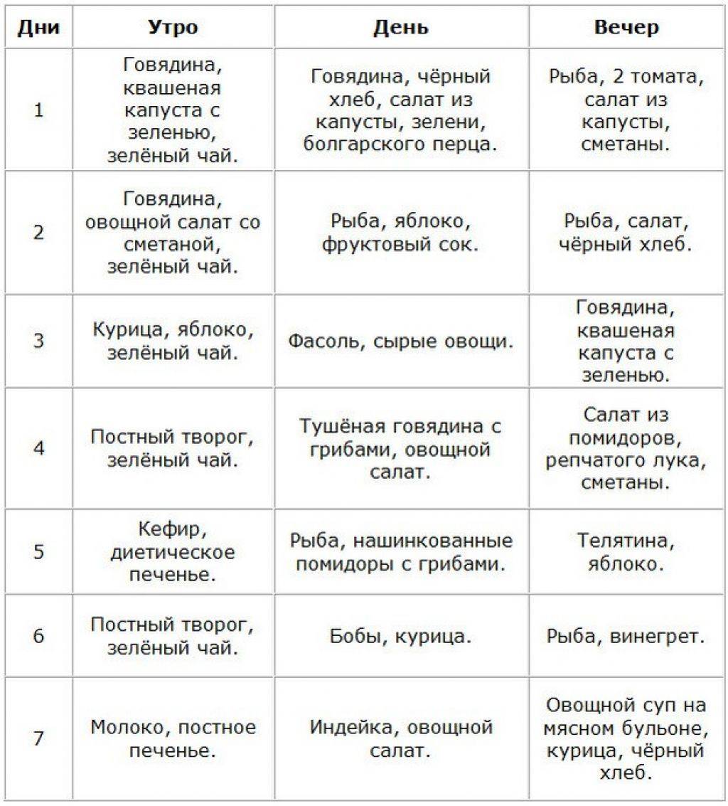 Как похудеть без голодания за 2 недели? диета без ограничений в еде поможет