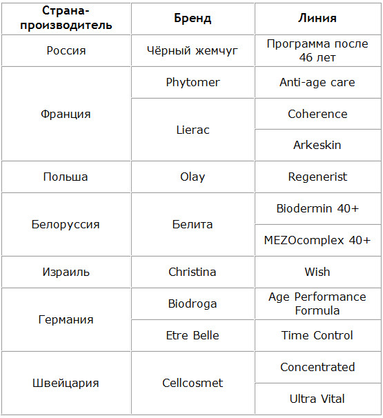 Рейтинг лучших кремов для ухода за кожей после 40 лет в 2024 году