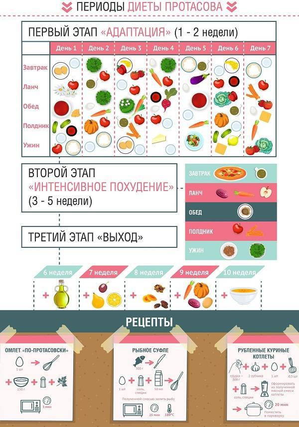 Диета от доктора кима протасова – описание диеты, меню и результаты