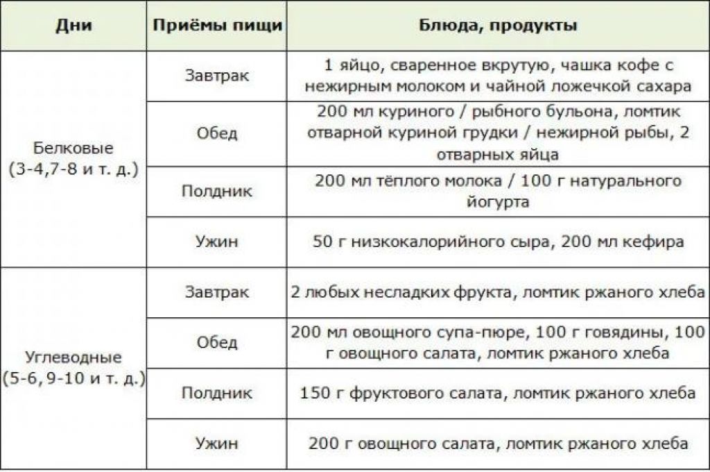 Диета на 3 месяца минус 20 кг меню по дням. английская диета, или как сбросить 20 кг за 3 месяца