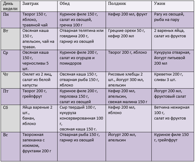 Меню при сушке тела для девушек. Диета для сушки тела для девушек меню. Меню на день на сушке для девушек. Меню сушки тела для девушек на неделю для похудения.