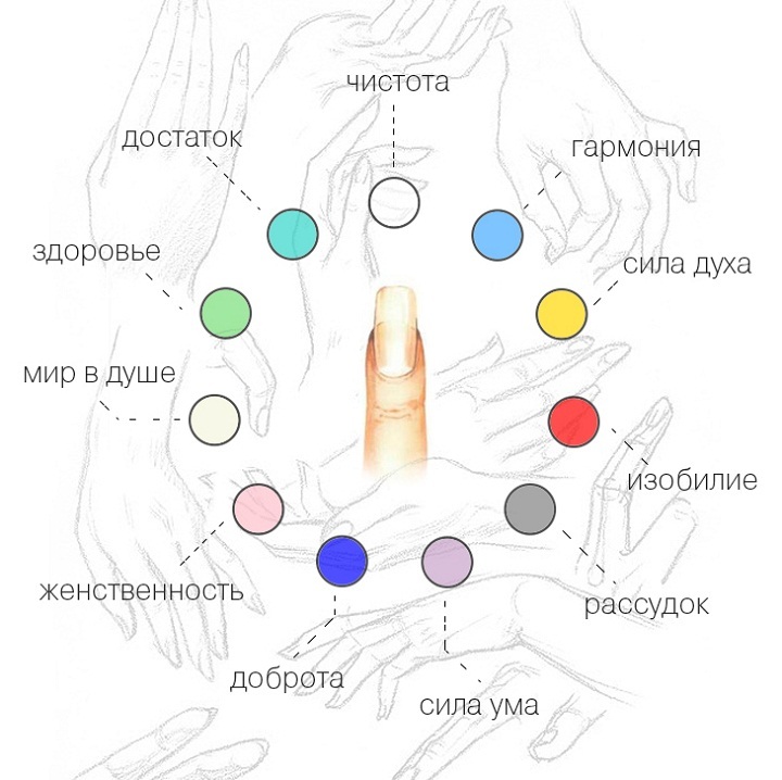 Окрашивание ногтей по фен-шуй - значение пальцев и цвета лака