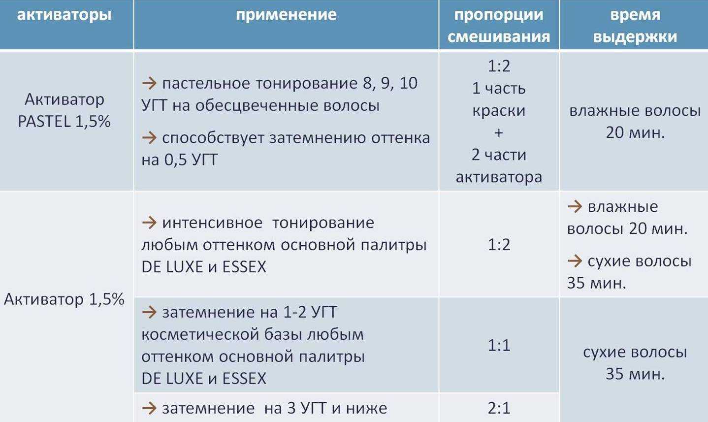 Выбираем, на каком оксиде делать мелирование: подбор состава с окислителем, фото результатов