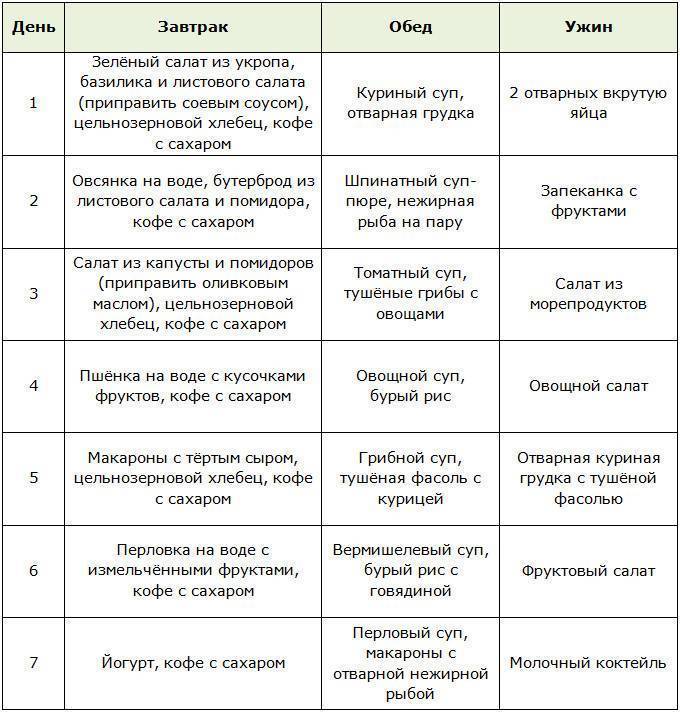 Безуглеводная диета