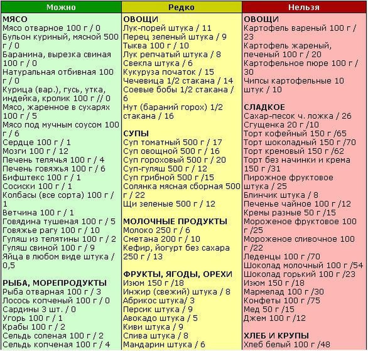 Меню безуглеводной диеты, список продуктов, отзывы