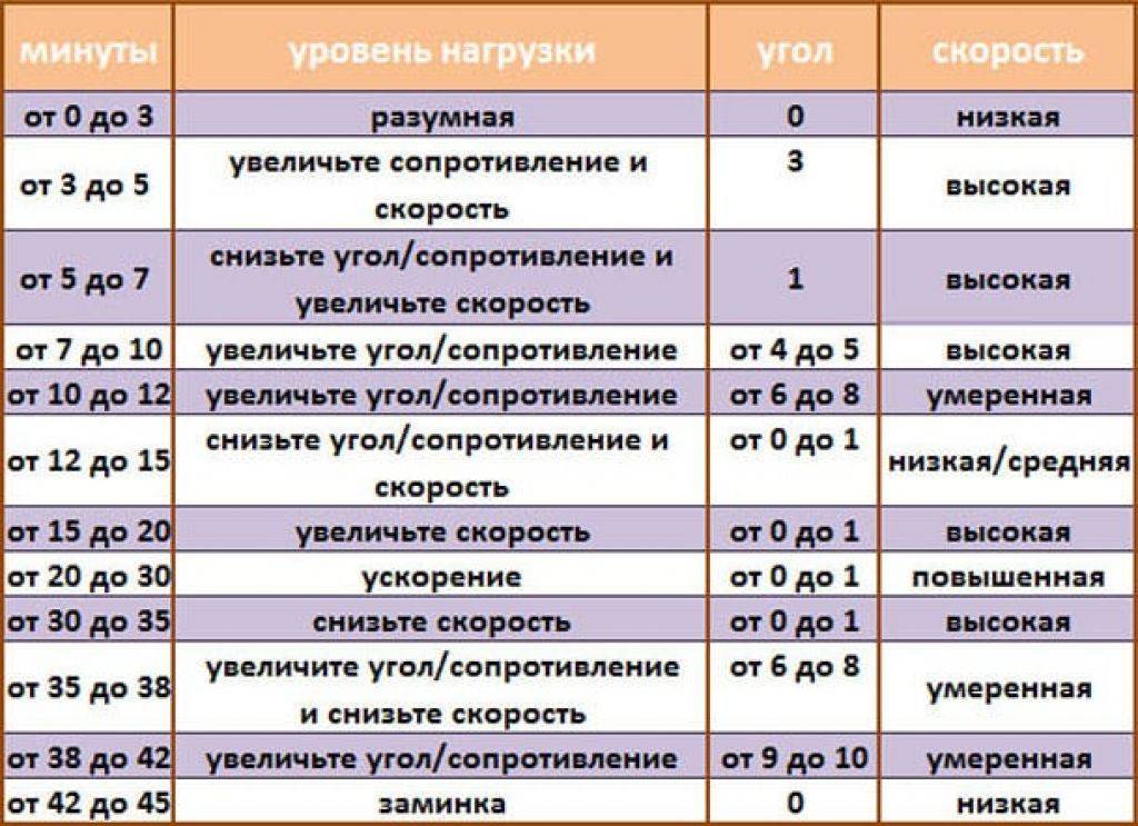 Велотренажер и похудение: используем правильную схему действий - velosipedinfo.ru