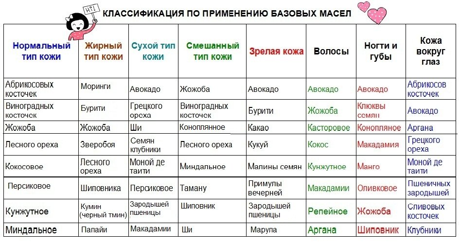 Масла для волос, применение: маски для роста, густоты, увлажнения в домашних условиях