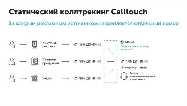 Коллтрекинг это что: как работает, зачем нужен в маркетинге, чем может помочь