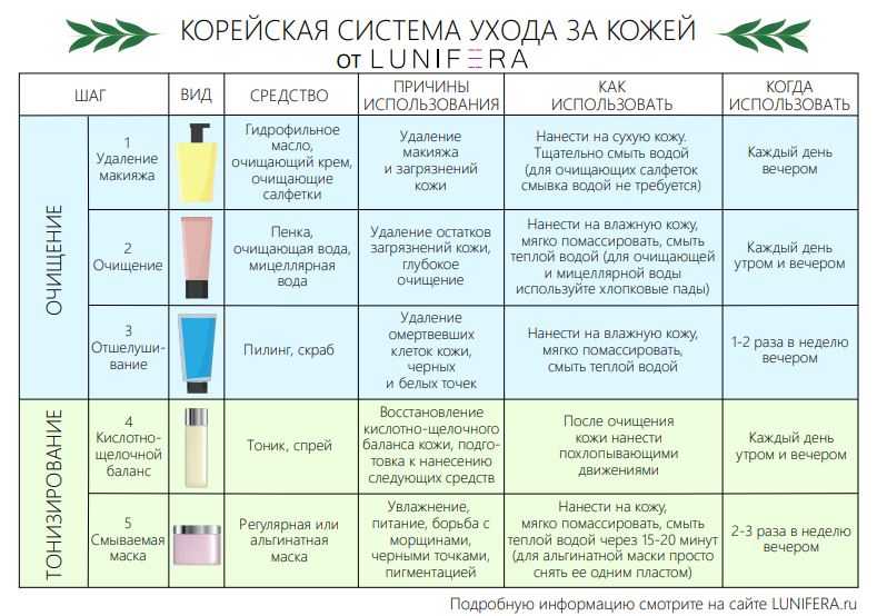 Уход за лицом — программа минимум