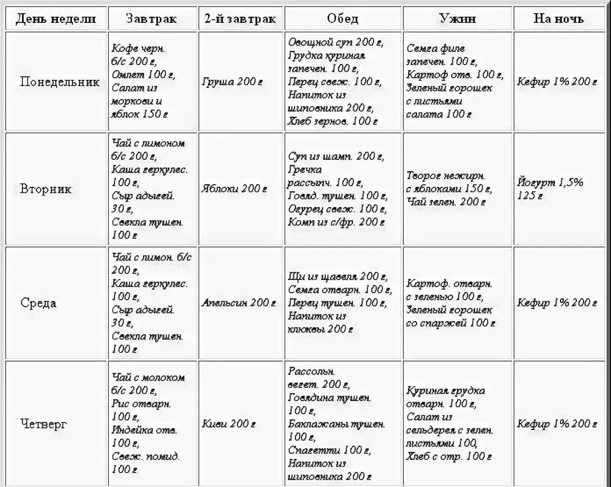 Низкокалорийная диета, подробное меню на неделю по низкокалорийной диете