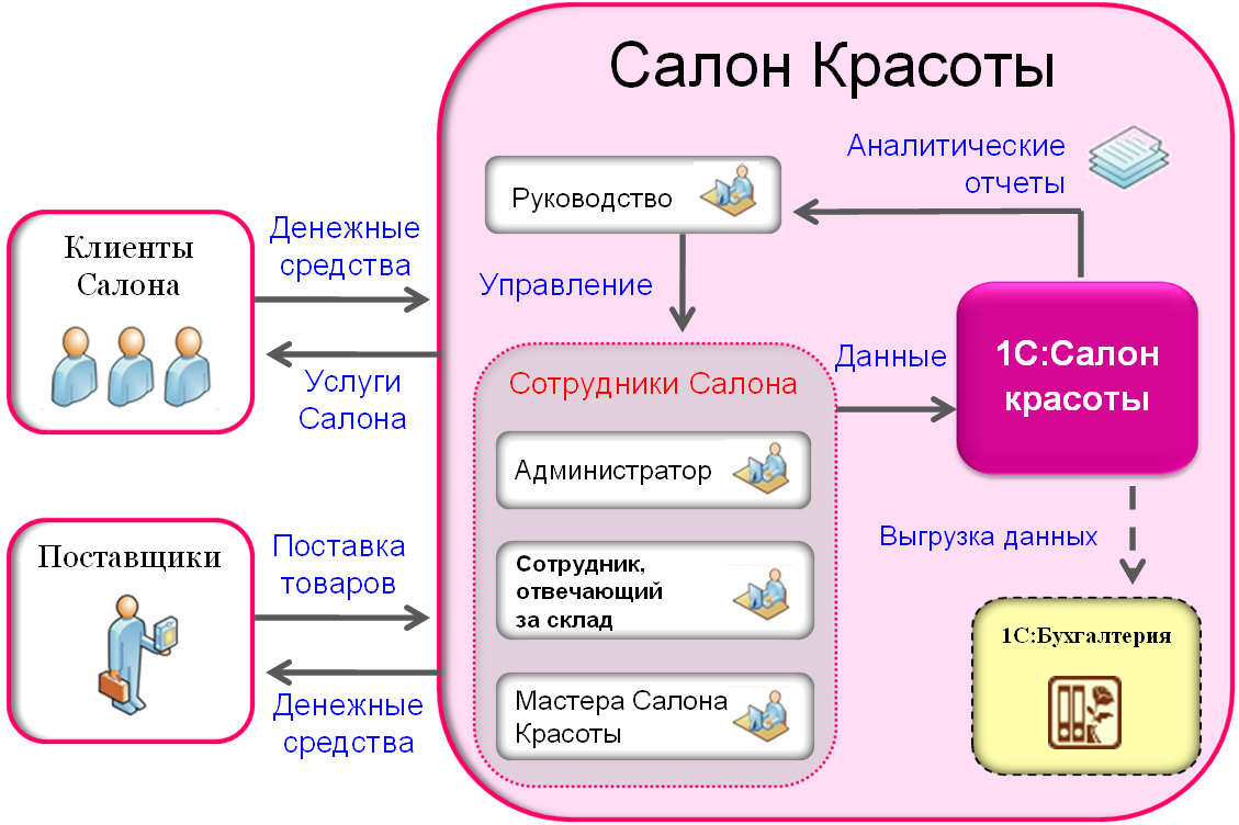 Бизнес план салона красоты: пример с расчетами +краткая инструкция по организации бизнеса
