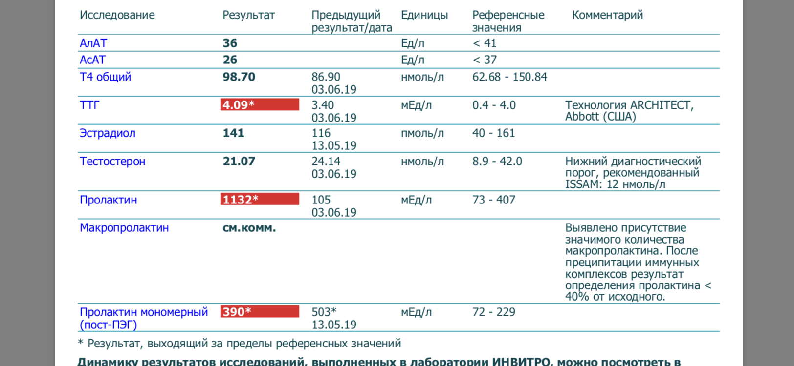 Гормон отвечающий за похудение