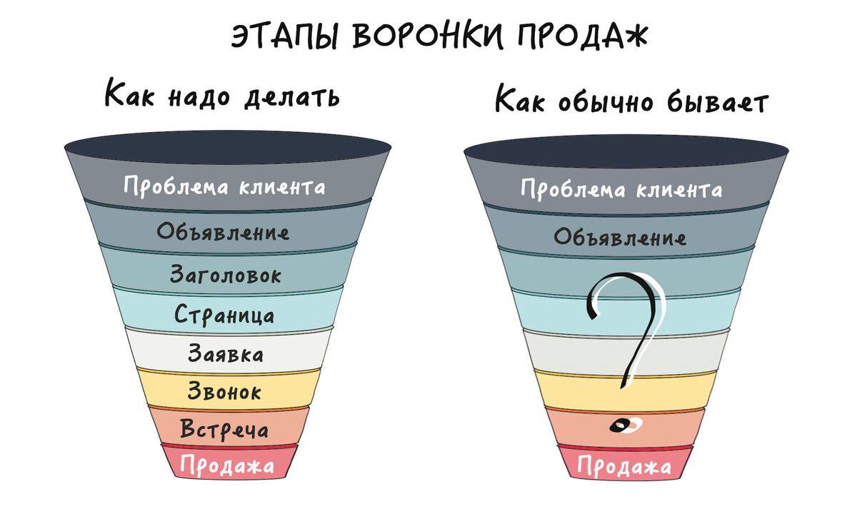 Воронка продаж в индустрии красоты