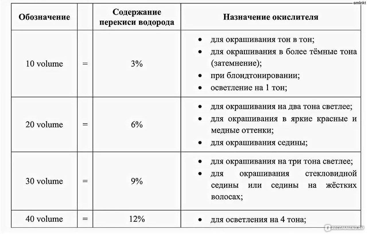 Все про применение оксидов для краски для волос