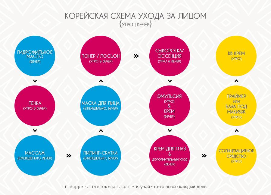 Корейский уход за кожей лица: 5 этапов, 10 ступеней, лучшие бренды
