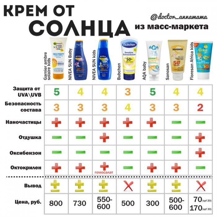 Лучшие органические солнцезащитные кремы: критерии выбора