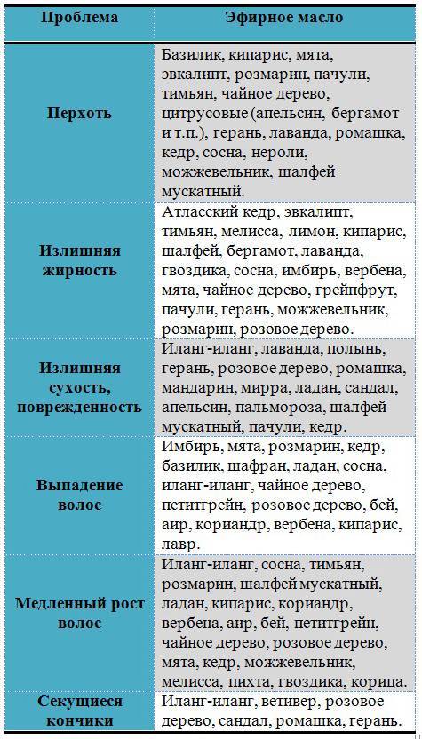 Эфирные масла для волос- свойства, виды и применение
