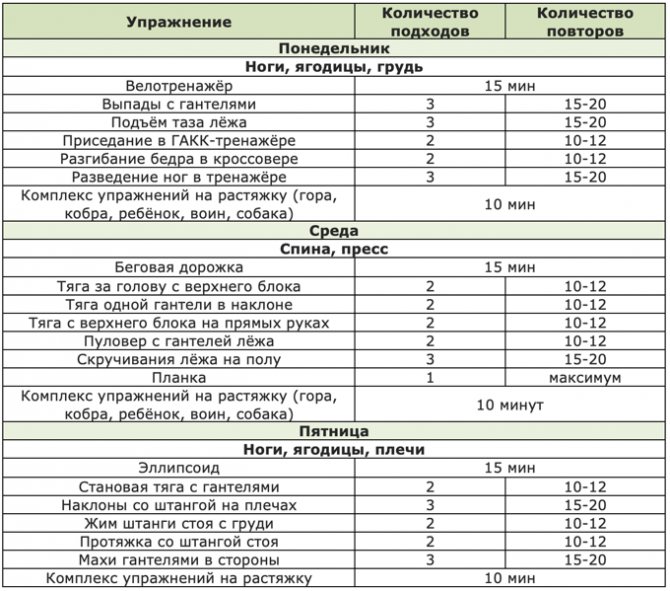 Программа тренировок для девушек для набора мышечной массы в деталях