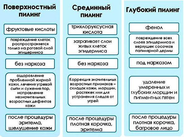 Что такое пилинг лица: виды, показания и противопоказания?