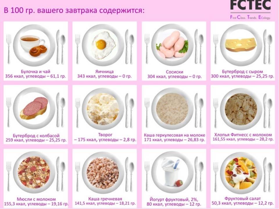 Лучшие пп завтраки ★ рецепты с калорийностью и бжу