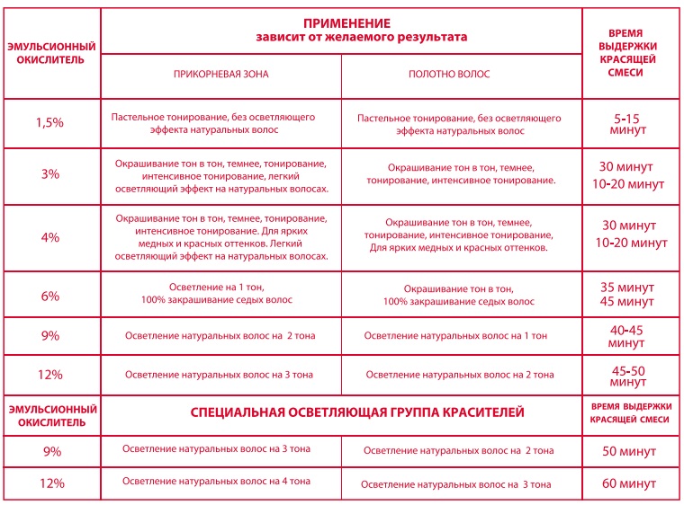 Окислители для краски для волос: выбор и пропорции