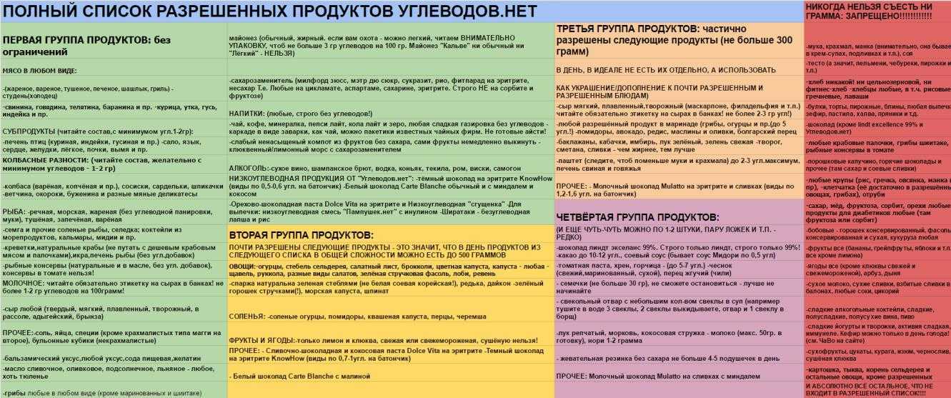 Безуглеводная диета – меню на каждый день. таблица продуктов для безуглеводной диеты и результаты с отзывами