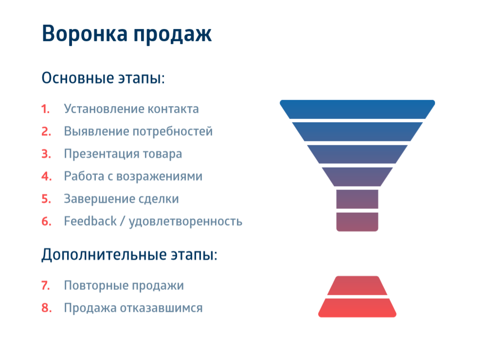 Воронка продаж: что это и как её правильно построить